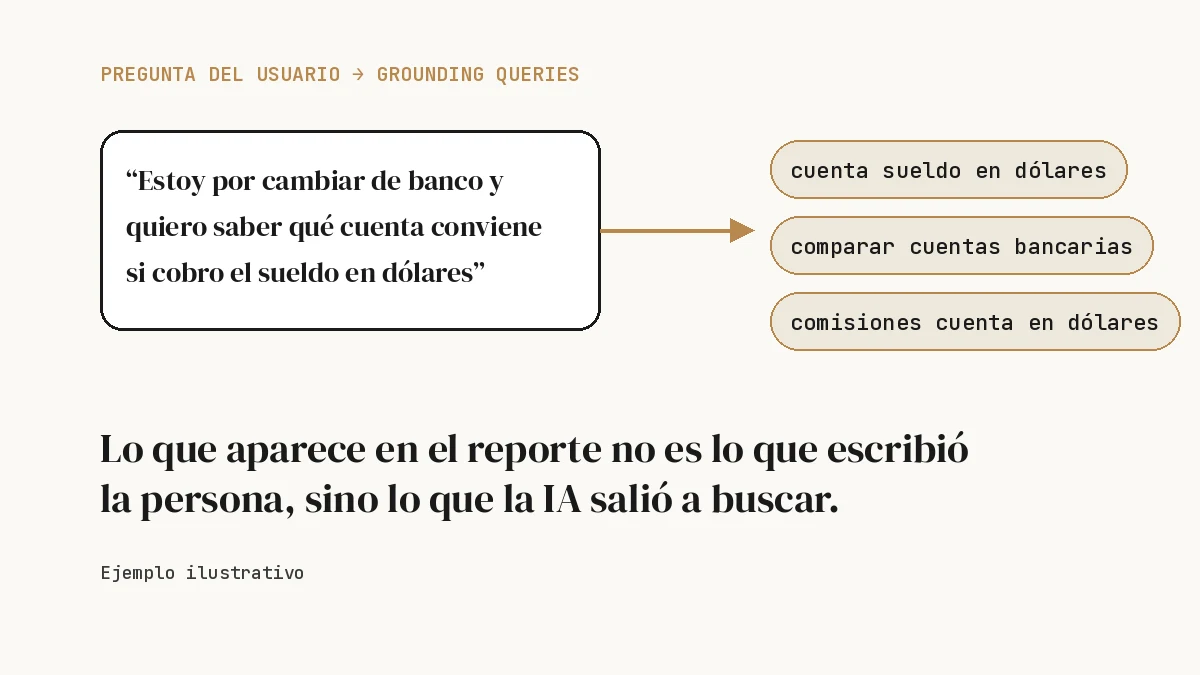 Ejemplo de una pregunta convertida en tres grounding queries