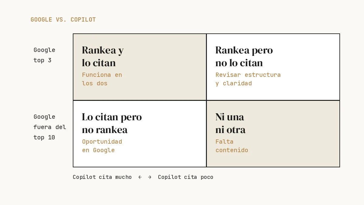 Matriz que cruza la posición en Google con las citas en Copilot