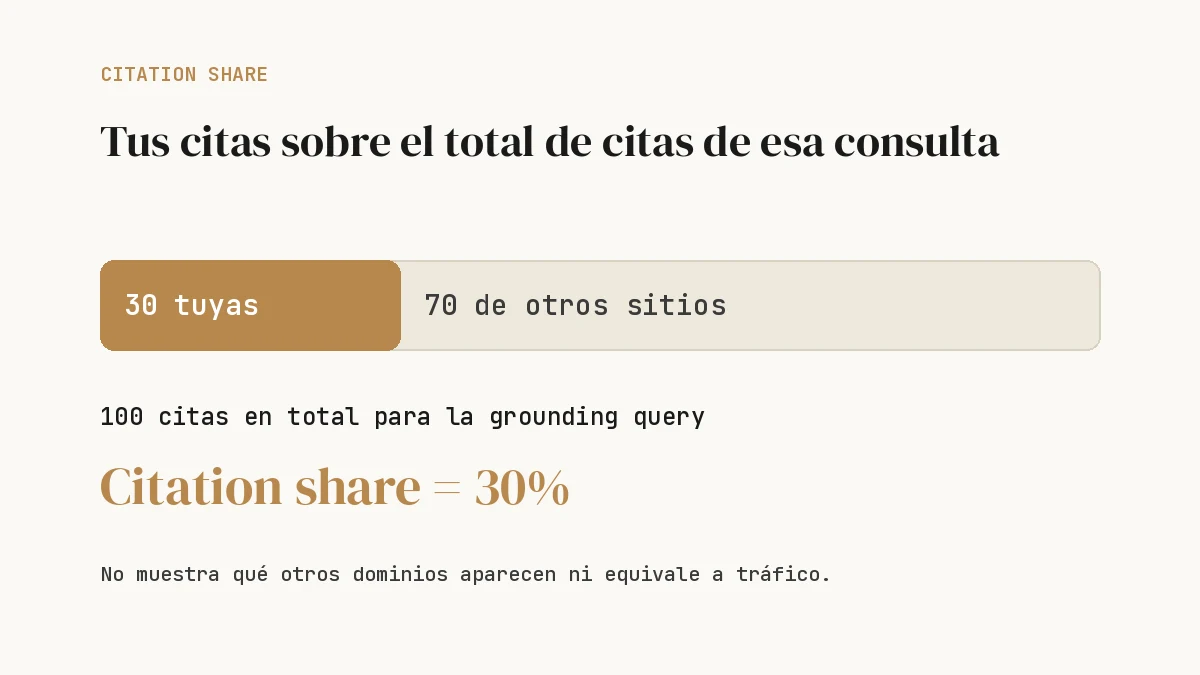 Cómo se calcula el citation share de una grounding query