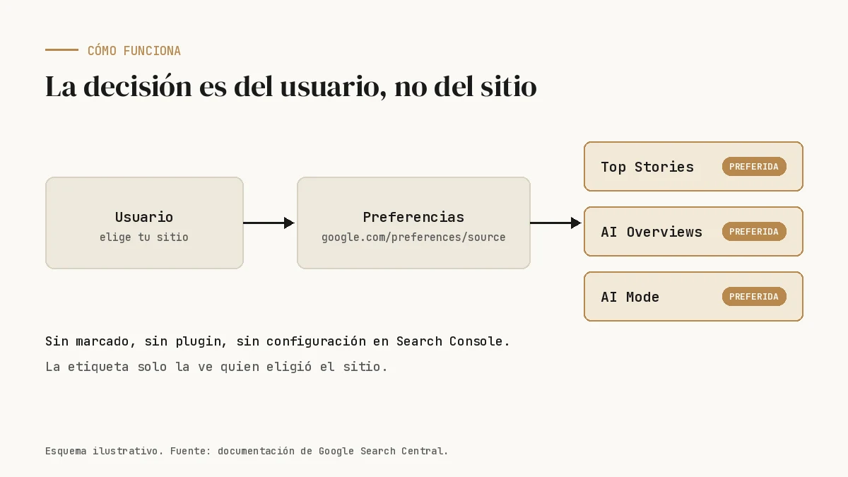 Esquema: el usuario elige un sitio en las preferencias de fuentes y Google lo marca como preferido en Top Stories, AI Overviews y AI Mode