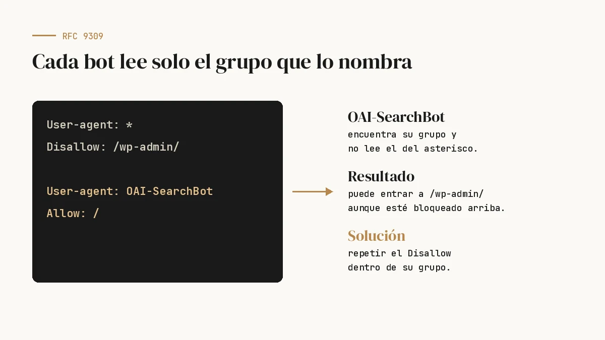 Ejemplo de robots.txt donde OAI-SearchBot lee solo su grupo y no las reglas del asterisco