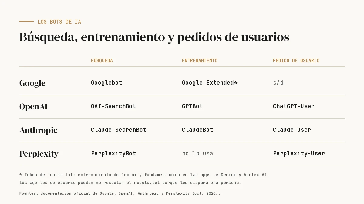 Tabla de bots de IA de Google, OpenAI, Anthropic y Perplexity para búsqueda, entrenamiento y pedidos de usuarios