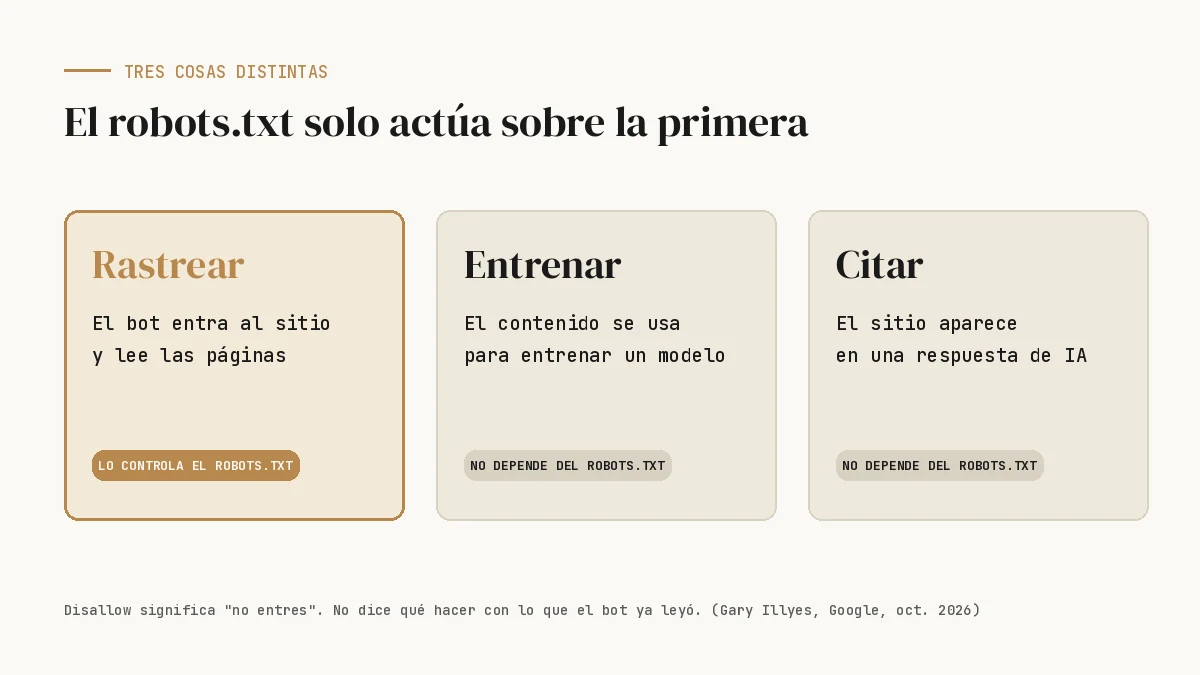Rastrear, entrenar y citar: el robots.txt solo controla el rastreo