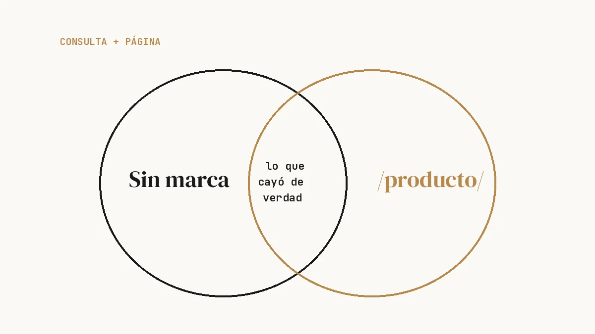 Cruce de un filtro de consultas sin marca con un filtro de páginas de producto