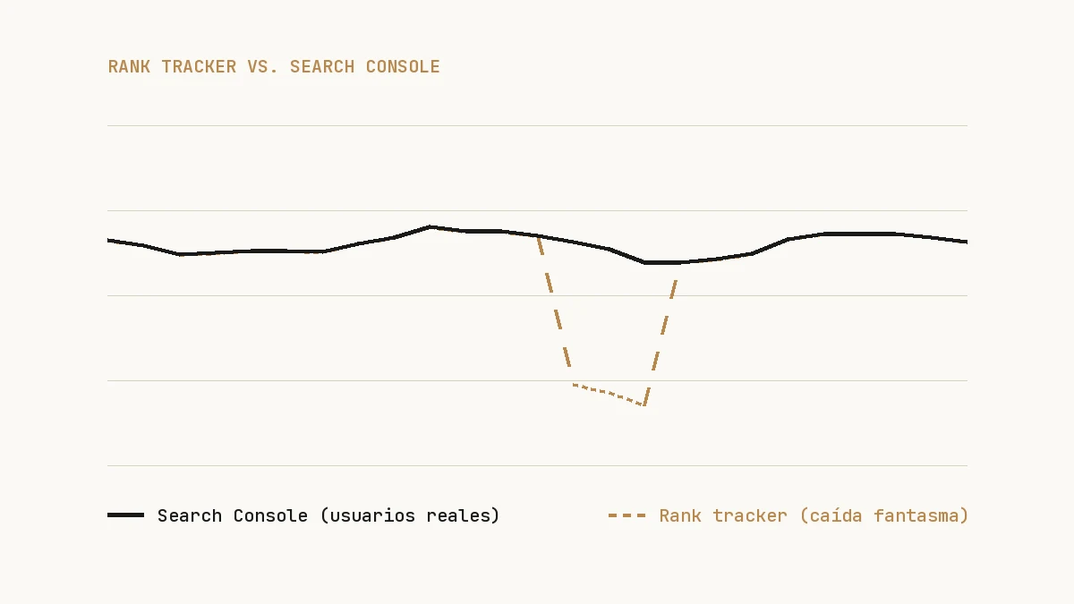 Gráfico: Search Console estable mientras el rank tracker marca una caída fantasma