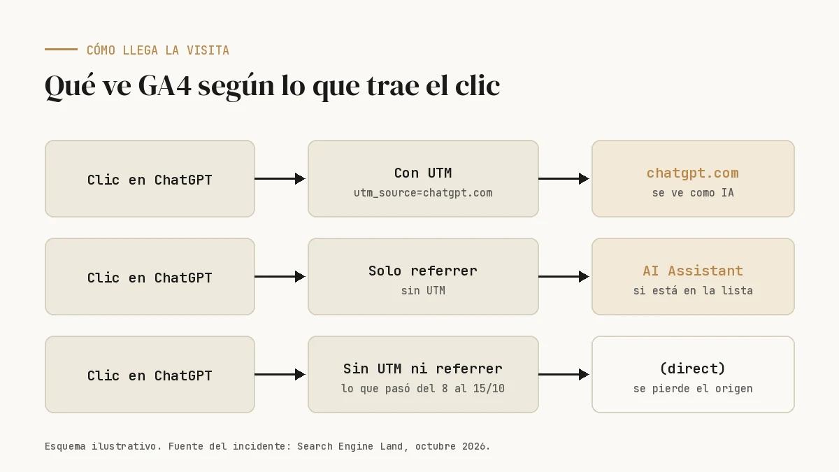 Esquema de qué registra GA4 según si el clic desde ChatGPT trae UTM, solo referrer o ninguno