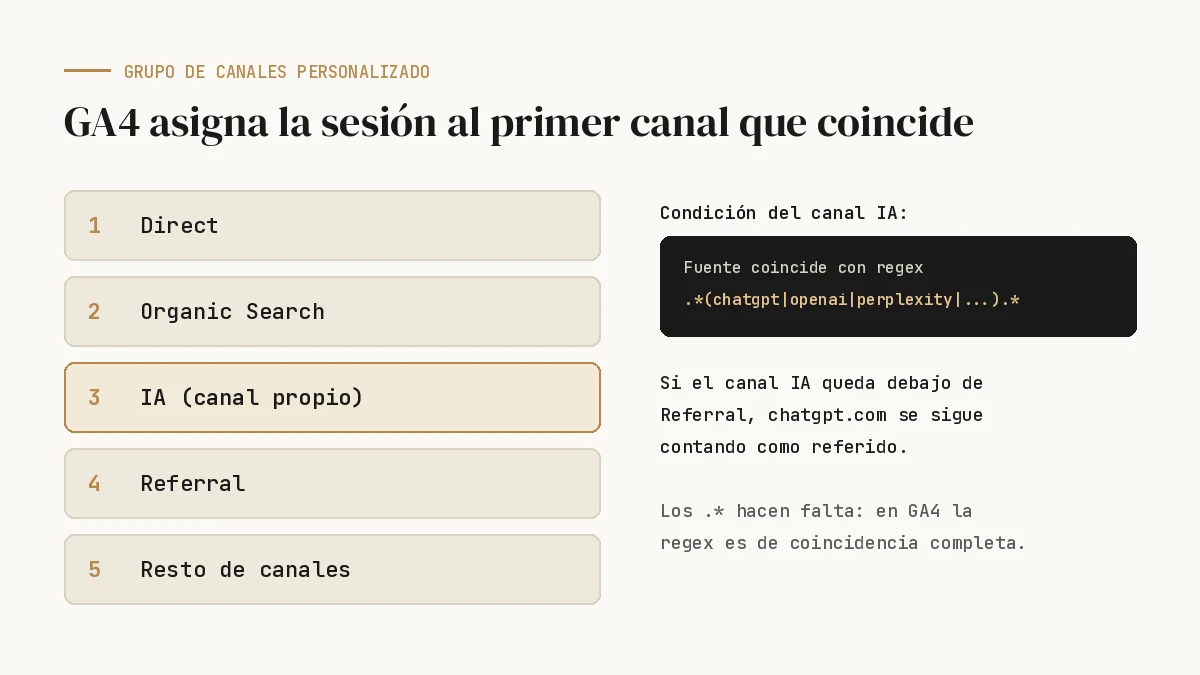 Orden de canales en un grupo personalizado de GA4 con el canal de IA arriba de Referral