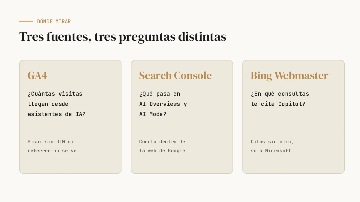 GA4, Search Console y Bing Webmaster Tools: qué pregunta responde cada uno sobre el tráfico de IA